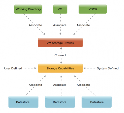 Profile Drive Storage